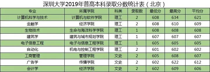 深圳大学历年外省分专业录取分数汇总表（2017-2019年）