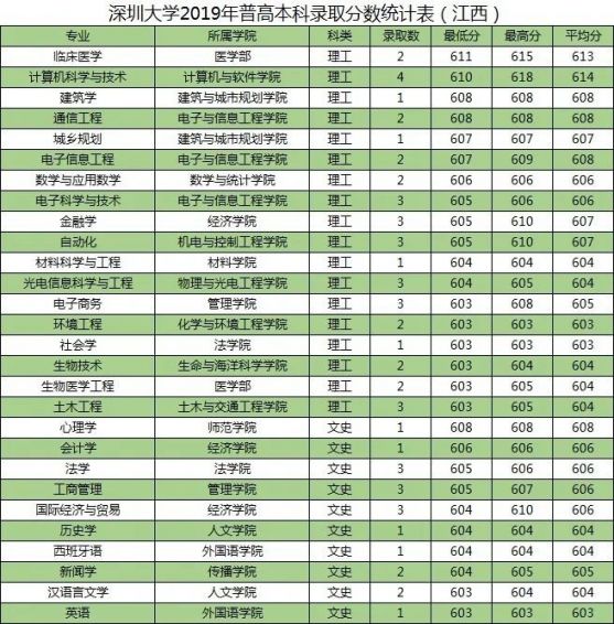 深圳大学历年外省分专业录取分数汇总表（2017-2019年）