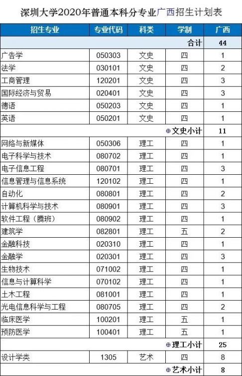 深圳大学2020年本科全国招生计划统计（广东省外）
