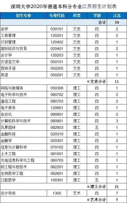深圳大学2020年本科全国招生计划统计（广东省外）