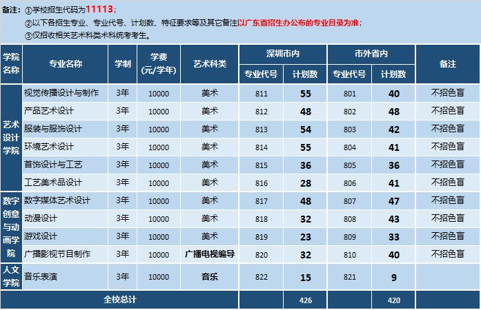 深圳职业技术学院2020年高考招生计划（省内 省外）