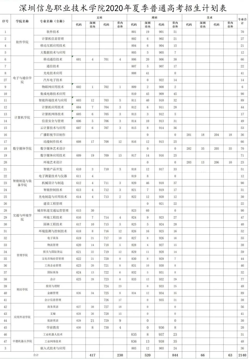 深圳信息职业技术学院2020年招生计划表