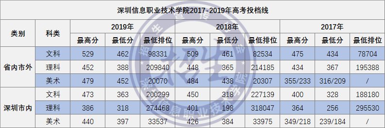 深圳信息职业技术学院近三年录取分数情况（2020参考）