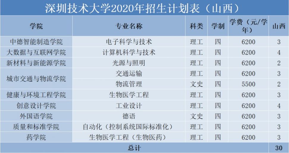 深圳技术大学2020年普通本科招生计划汇总（各省市）