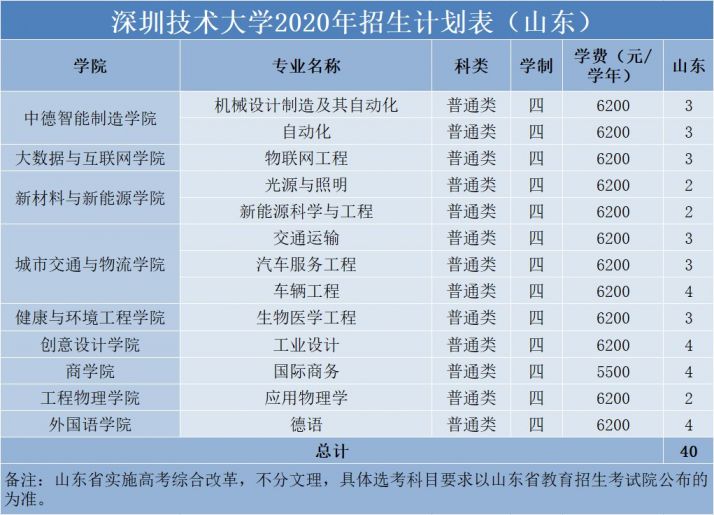 深圳技术大学2020年普通本科招生计划汇总（各省市）