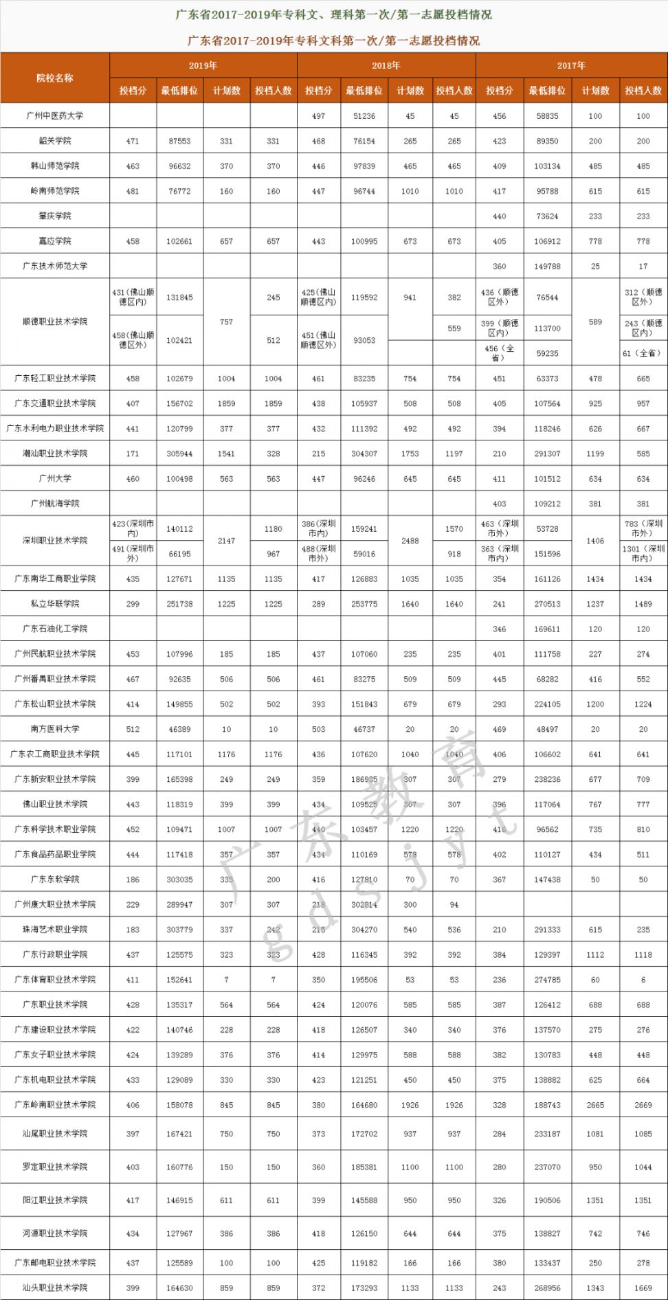 广东2017-2019年专科院校投档情况汇总（文科 理科）