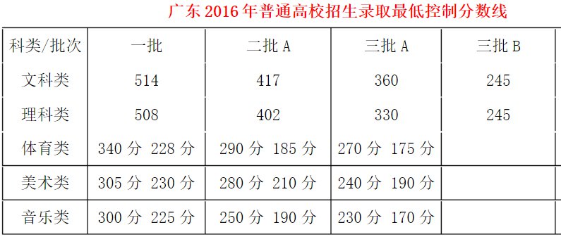 广东高考录取最低分数线20102020