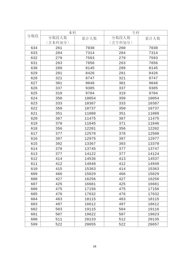 2020年广东高考成绩分段统计表汇总（一分一段表）