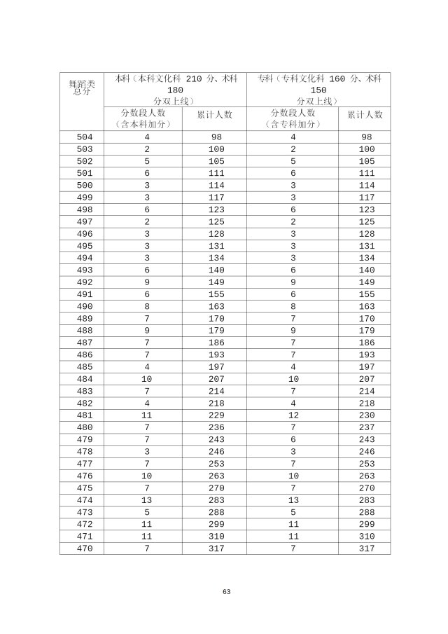 2020年广东高考成绩分段统计表汇总（一分一段表）