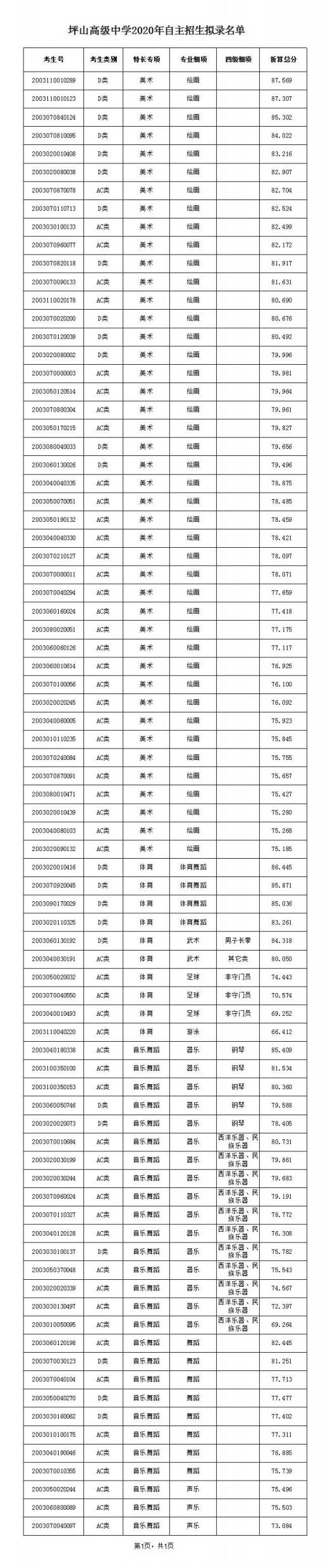 深圳各高中2020年自主招生拟录取名单及分数汇总