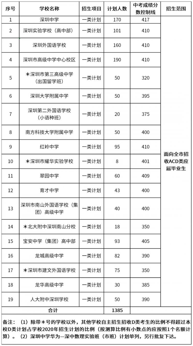 2020年深圳普通高中自主招生录取中考成绩控制线