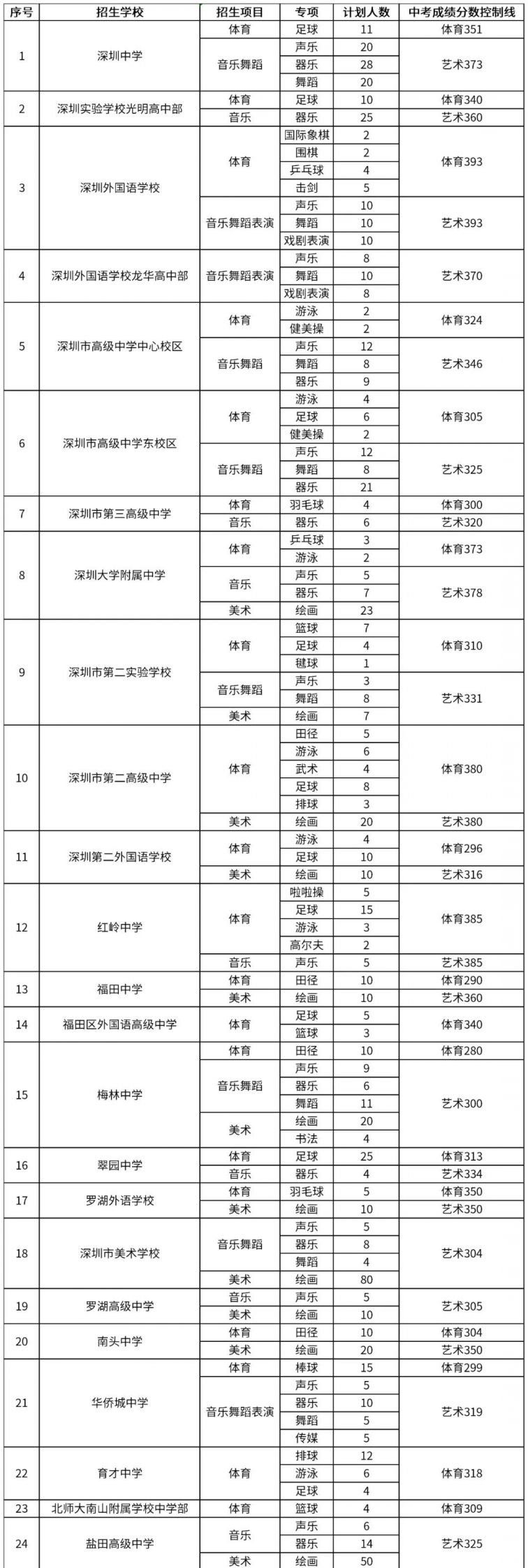 2020年深圳普通高中自主招生录取中考成绩控制线