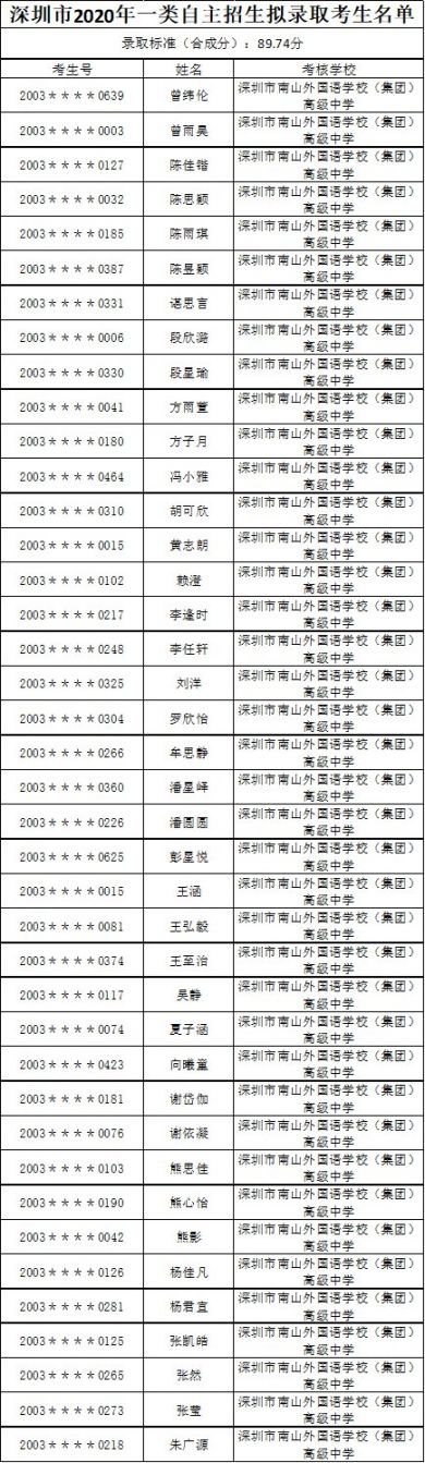 深圳各高中2020年自主招生拟录取名单及分数汇总