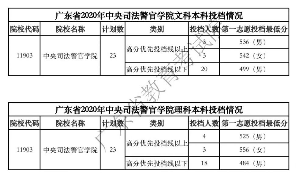 广东2020年中央司法警官学院投档情况（人数 最低分）