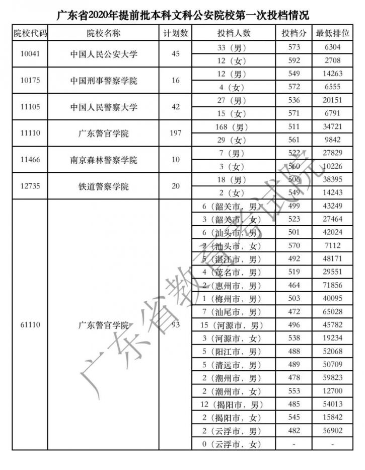 广东2020年高考各高校投档分数线汇总（持续更新）