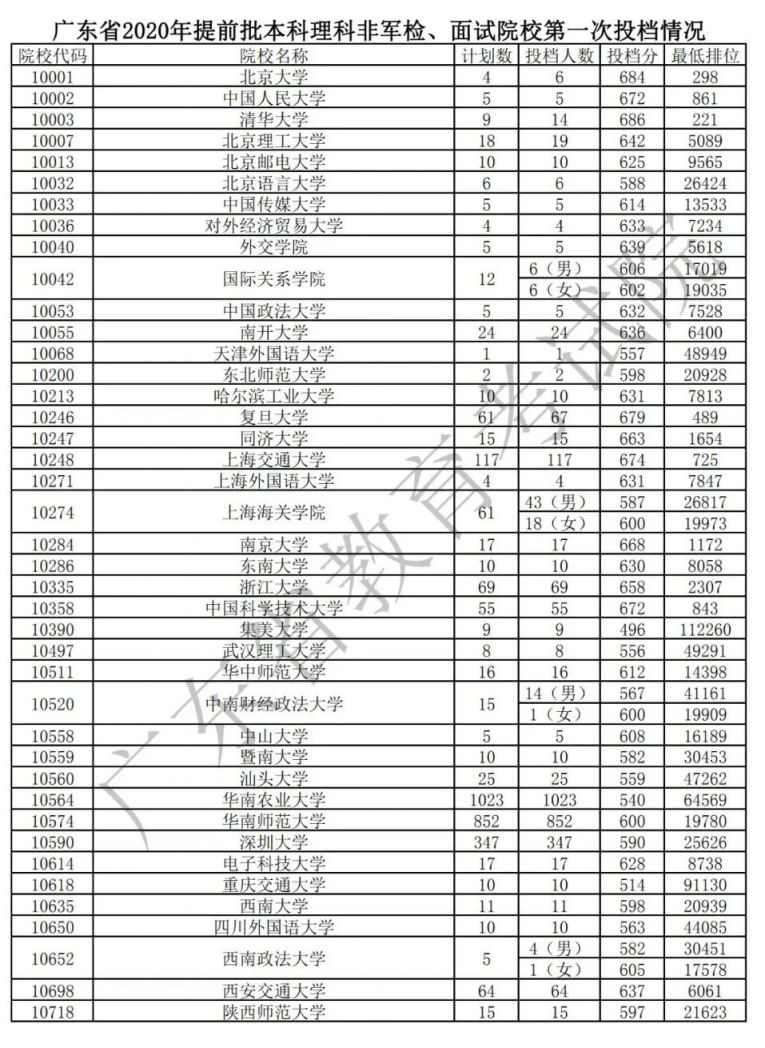 广东2020年提前批非军检院校投档分 最低排位