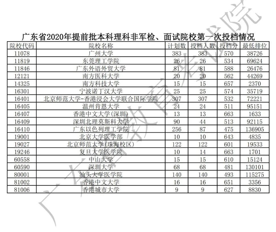 广东2020年提前批非军检院校投档分 最低排位