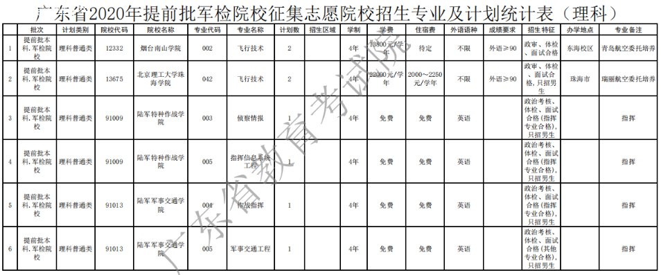广东2020年提前批本科院校征集志愿填报指引（补录）