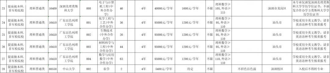 广东2020年提前批本科院校补录计划一览表
