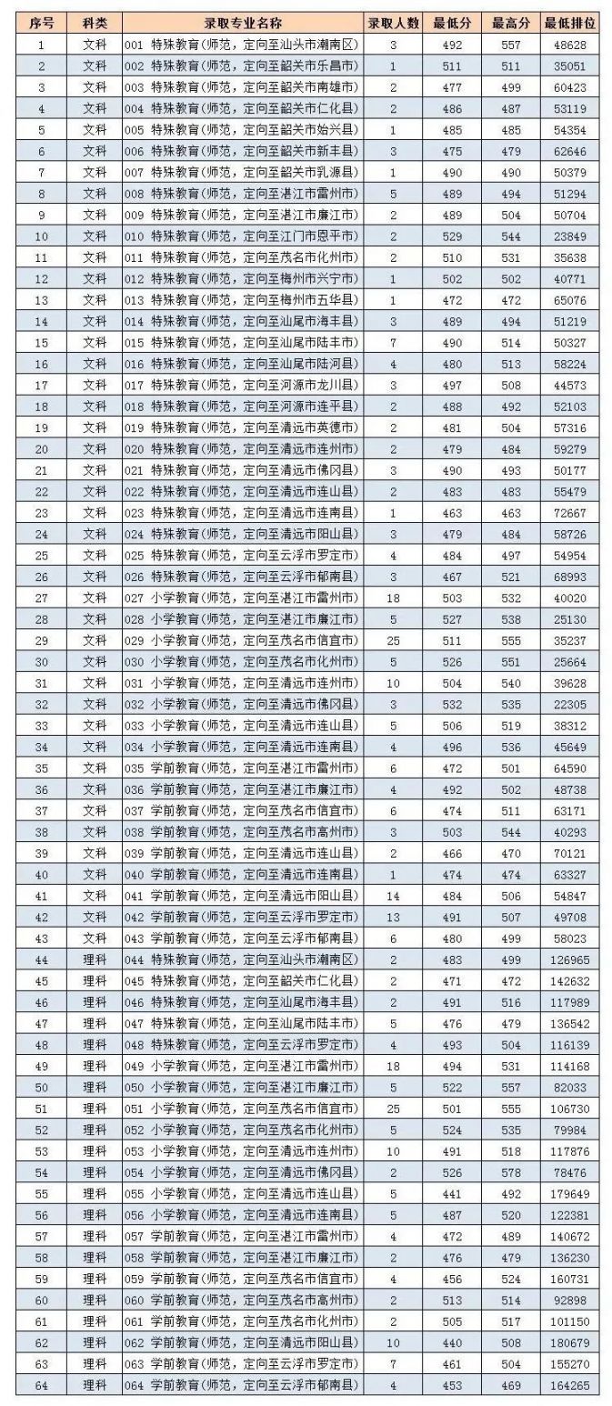 广东2020年高考教师专项计划录取分数线