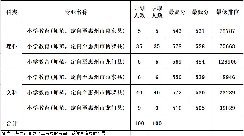 广东2020年高考教师专项计划录取分数线