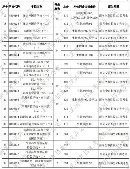深圳市2020年高中阶段学校第一批录取标准