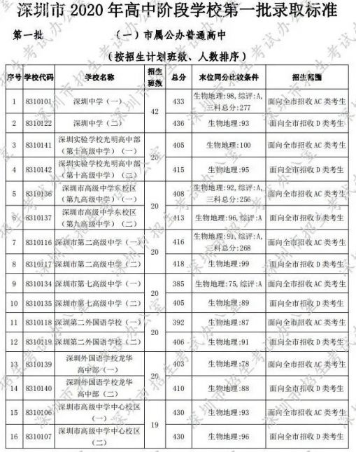 深圳市2020年高中阶段学校第一批录取标准