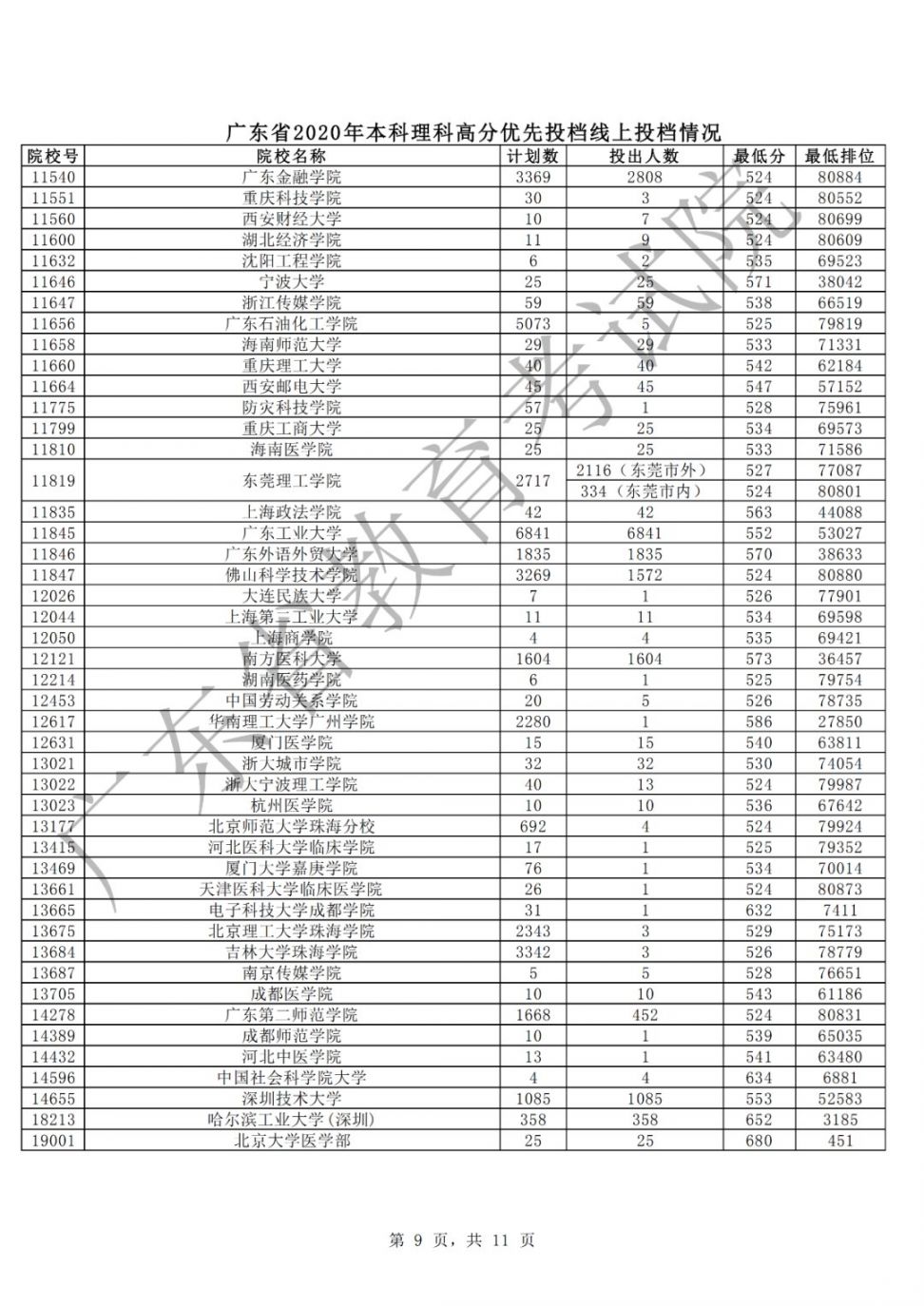 广东各本科大学录取分数线表汇总（2021年参考）