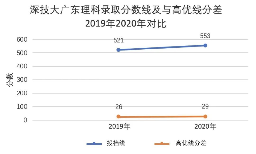 2020年深圳技术大学理科投档线广东第九 首次招收艺术生