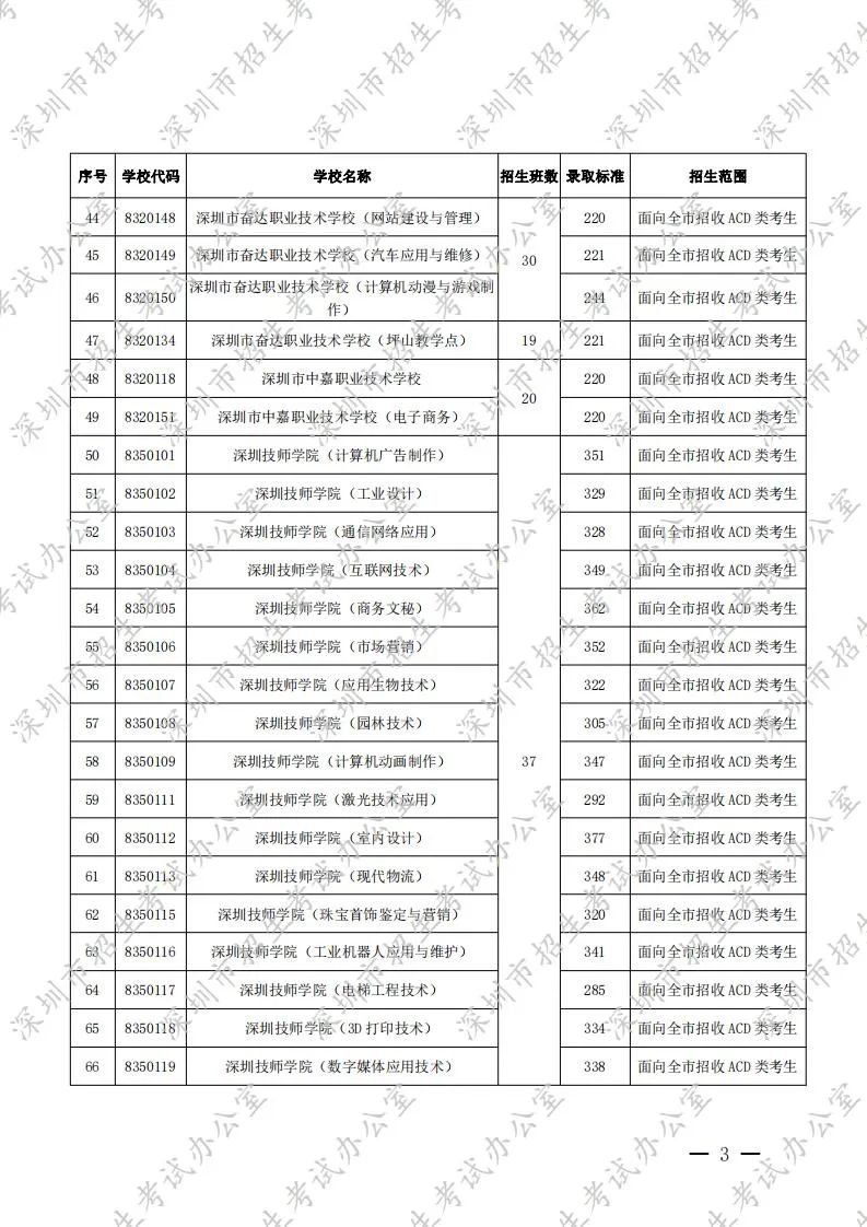 深圳中考录取分数线2020（公民办普通高中 中职学校）