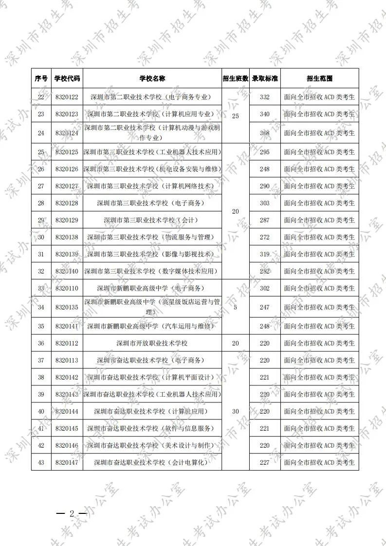深圳中考录取分数线2020（公民办普通高中 中职学校）