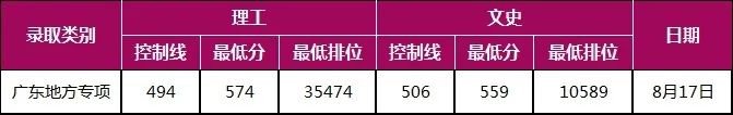 深圳大学2020年广东省地方专项录取情况（分数线 排位）