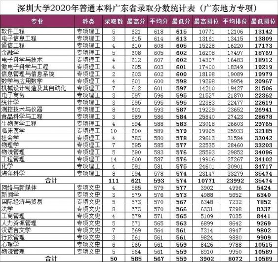 深圳大学2020年广东省地方专项录取情况（分数线 排位）