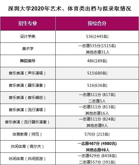 深圳大学2020年广东体育艺术类录取情况（分专业）