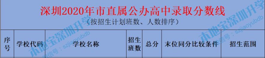 深圳市第三高级中学2020年中考录取分数线（高考班 留学班）