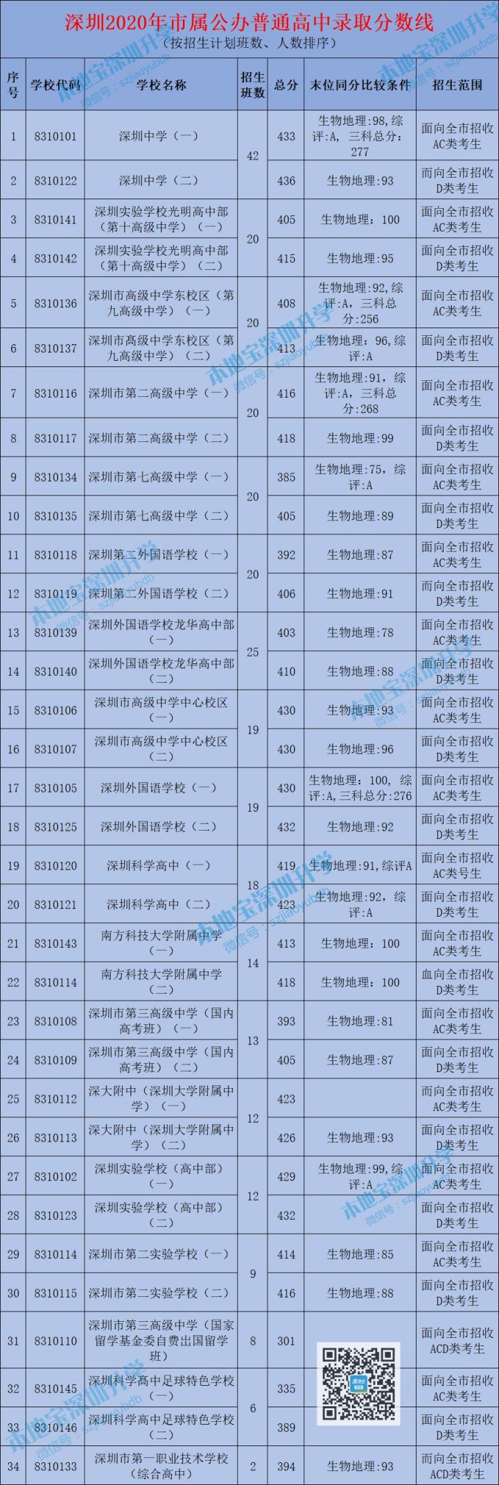 深圳中考录取分数线2020(公民办普通高中 中职学校)