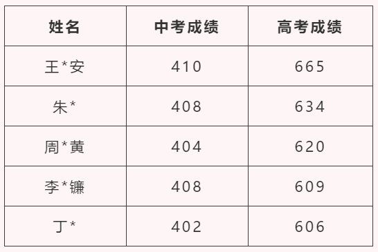 龙华中考2020一模排名_深圳2019/2020中考成绩全对比,南山、宝安、龙华到底