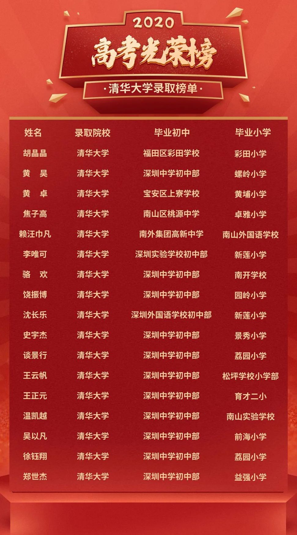 2020年被北大清华录取的深圳中学学霸都来自哪些小学和初中