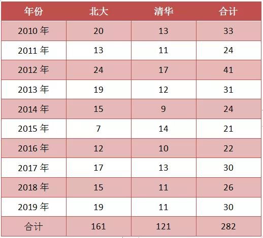 2020年被北大清华录取的深圳中学学霸都来自哪些小学和初中