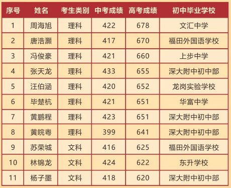 2020年深圳大学附属中学中考录取分数线