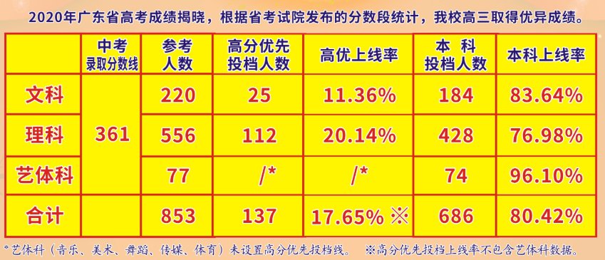 深圳市第七高级中学2020年中考录取分数线