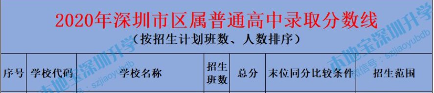 2020年深圳市格睿特高级中学录取分数线一览