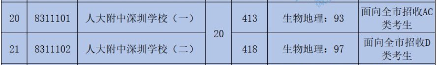 2020年人大附中深圳学校高中录取分数线