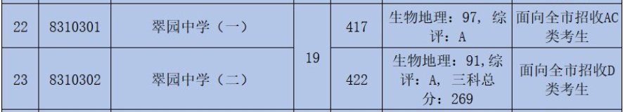 深圳市翠园中学2020年中考录取分数线