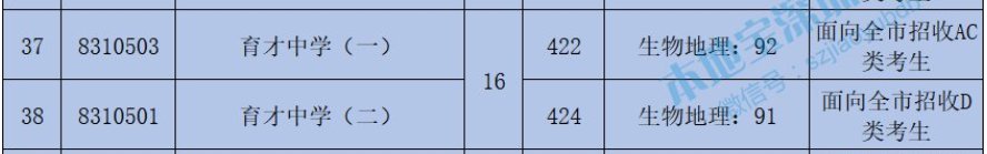 2020年中考南山区育才中学录取分数线（深户 非深户）