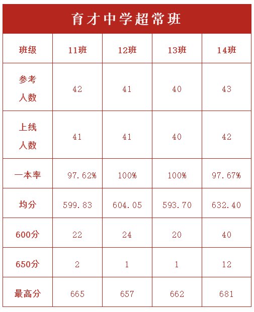 2020年中考南山区育才中学录取分数线（深户 非深户）