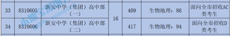 新安中学（集团）高中部2020年中考录取分数线