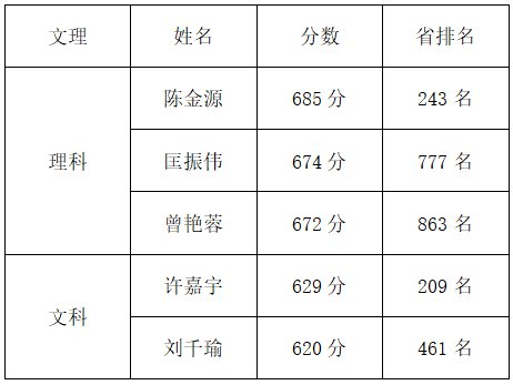 2020年中考龙岗区龙城高级中学录取分数线是多少