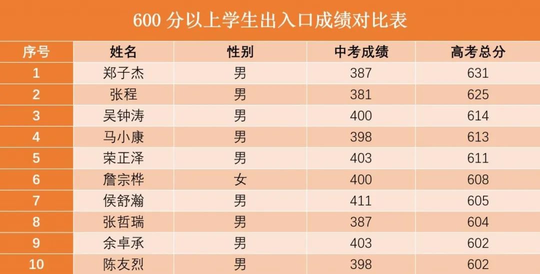 深圳市福田中学2020年中考录取分数线
