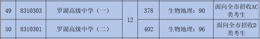 罗湖高级中学2020年中考录取分数线